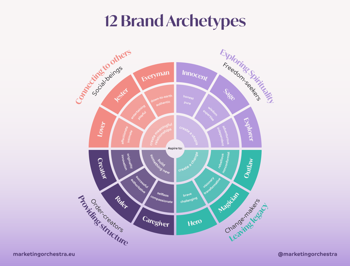 Wheel with 12 brand archetypes separated into 4 categories - created by Marketing Orchestra